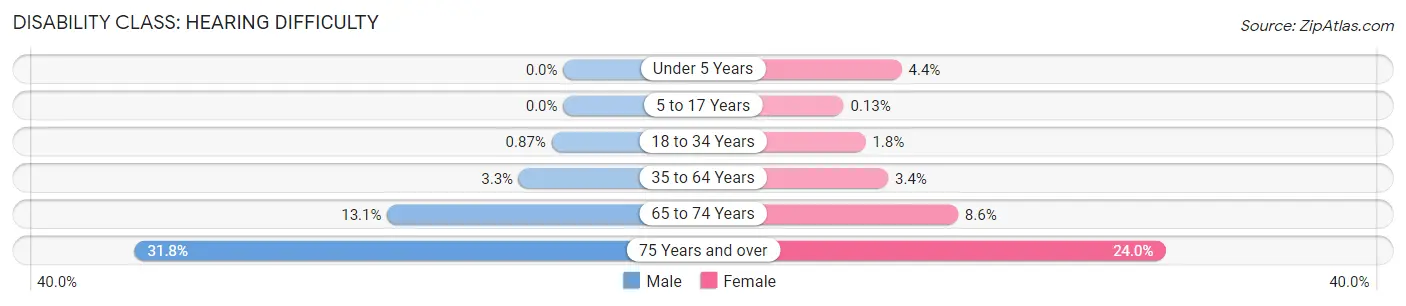 Disability in Catoosa County: <span>Hearing Difficulty</span>