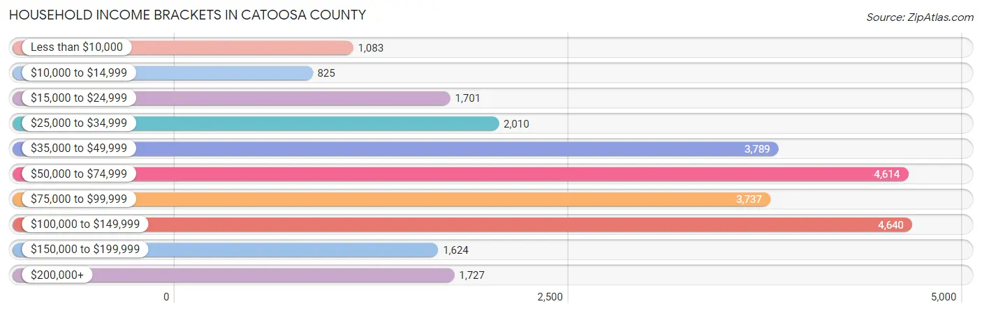 Household Income Brackets in Catoosa County