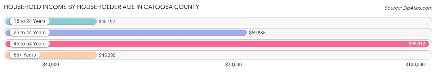 Household Income by Householder Age in Catoosa County