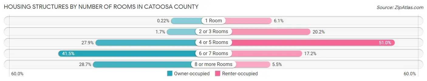 Housing Structures by Number of Rooms in Catoosa County