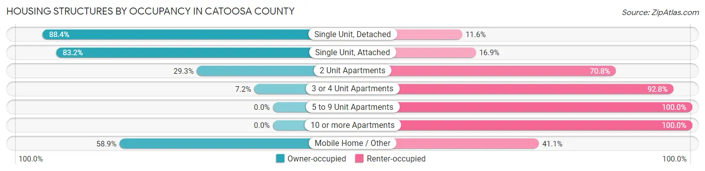 Housing Structures by Occupancy in Catoosa County