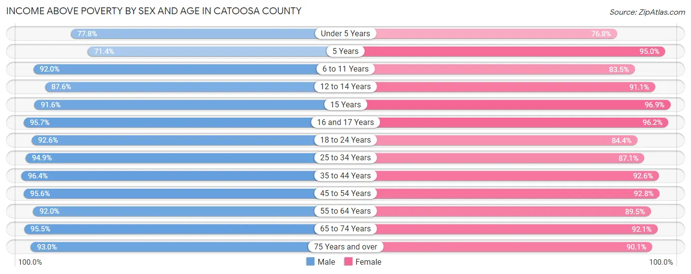Income Above Poverty by Sex and Age in Catoosa County