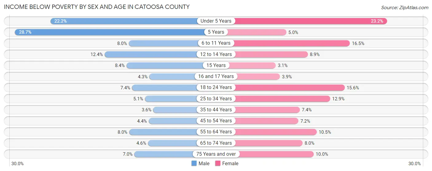 Income Below Poverty by Sex and Age in Catoosa County