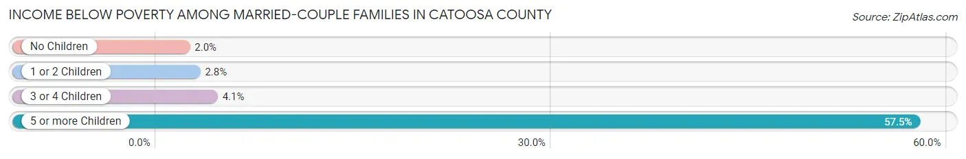 Income Below Poverty Among Married-Couple Families in Catoosa County
