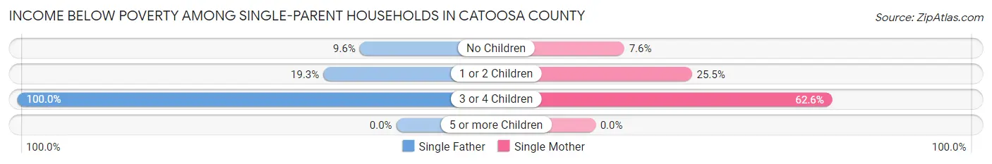 Income Below Poverty Among Single-Parent Households in Catoosa County