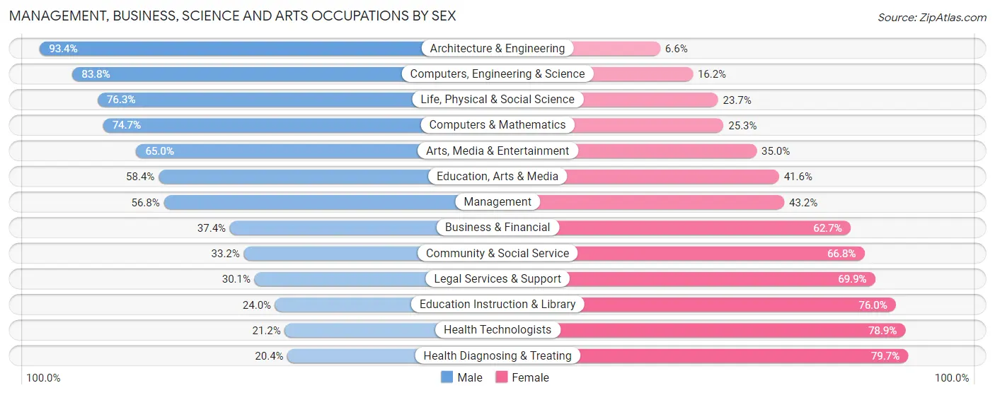 Management, Business, Science and Arts Occupations by Sex in Catoosa County