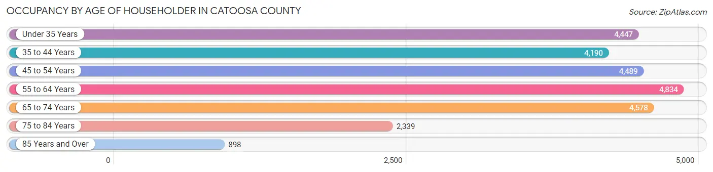 Occupancy by Age of Householder in Catoosa County