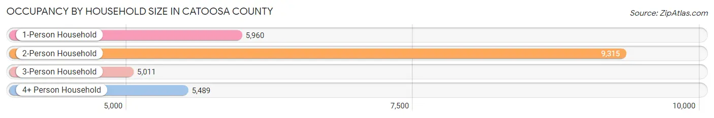 Occupancy by Household Size in Catoosa County