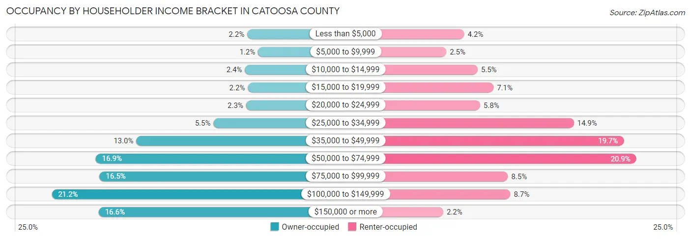 Occupancy by Householder Income Bracket in Catoosa County
