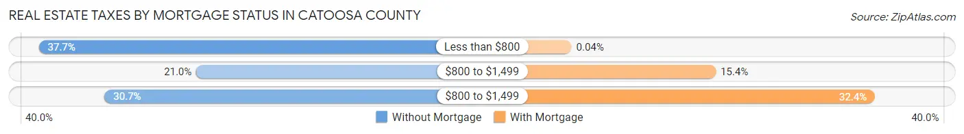 Real Estate Taxes by Mortgage Status in Catoosa County