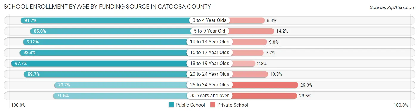 School Enrollment by Age by Funding Source in Catoosa County