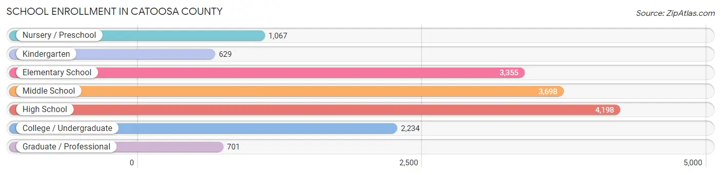 School Enrollment in Catoosa County