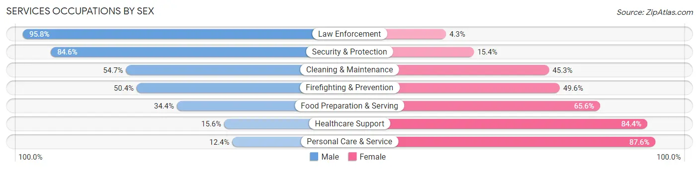 Services Occupations by Sex in Catoosa County