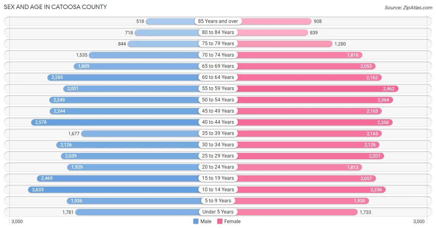 Sex and Age in Catoosa County