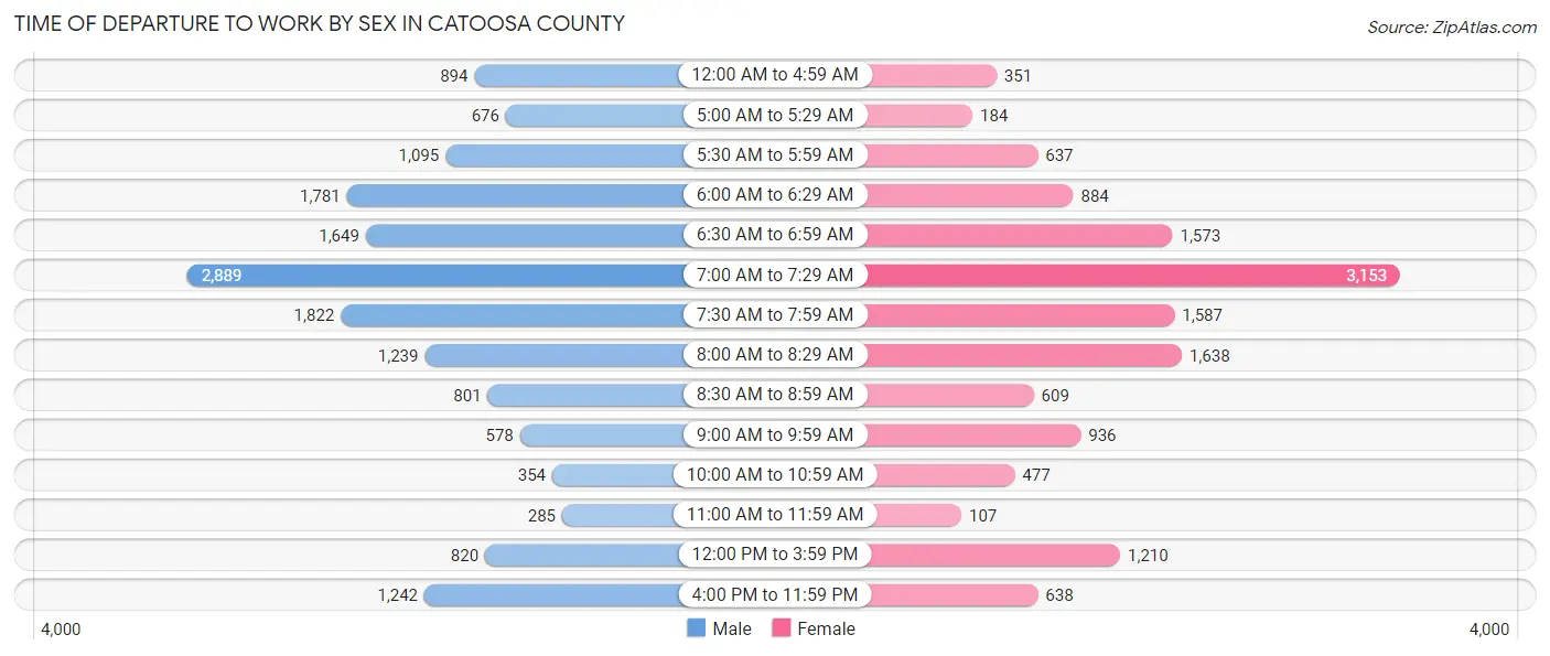 Time of Departure to Work by Sex in Catoosa County