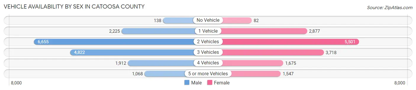 Vehicle Availability by Sex in Catoosa County