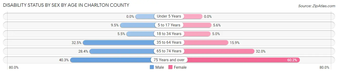 Disability Status by Sex by Age in Charlton County