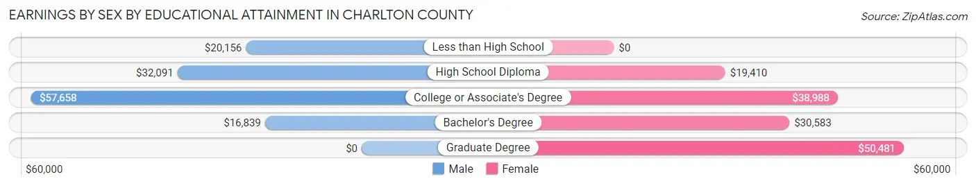 Earnings by Sex by Educational Attainment in Charlton County