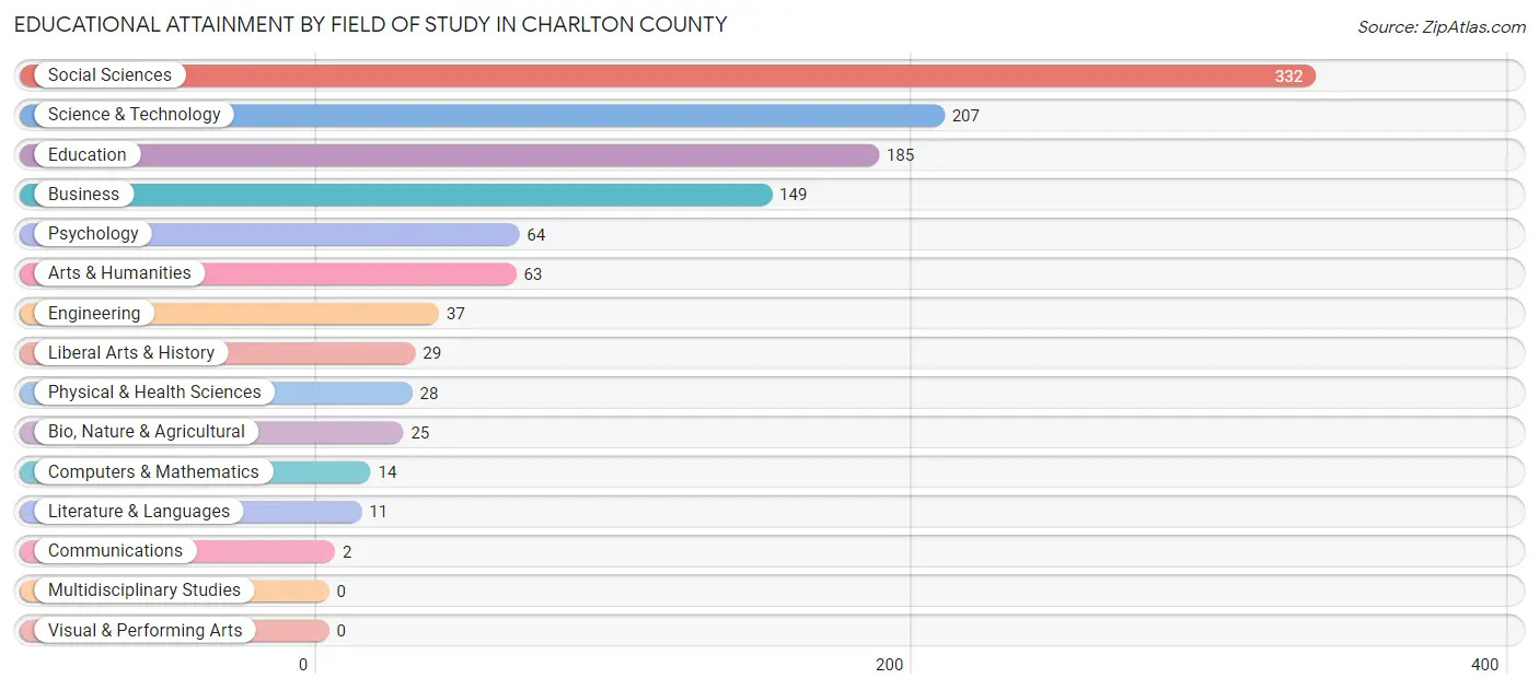 Educational Attainment by Field of Study in Charlton County