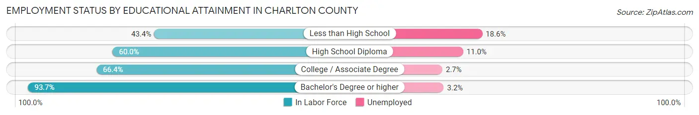 Employment Status by Educational Attainment in Charlton County