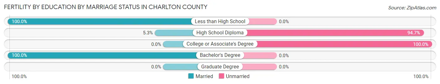 Female Fertility by Education by Marriage Status in Charlton County