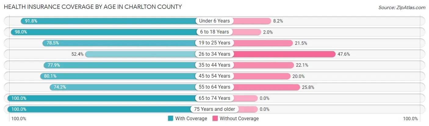 Health Insurance Coverage by Age in Charlton County