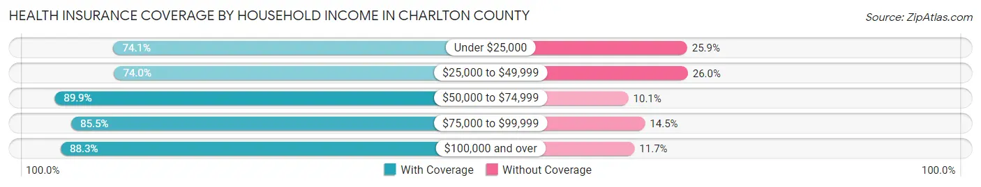 Health Insurance Coverage by Household Income in Charlton County