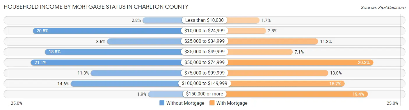 Household Income by Mortgage Status in Charlton County