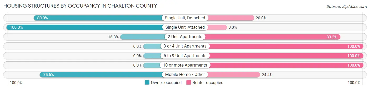 Housing Structures by Occupancy in Charlton County