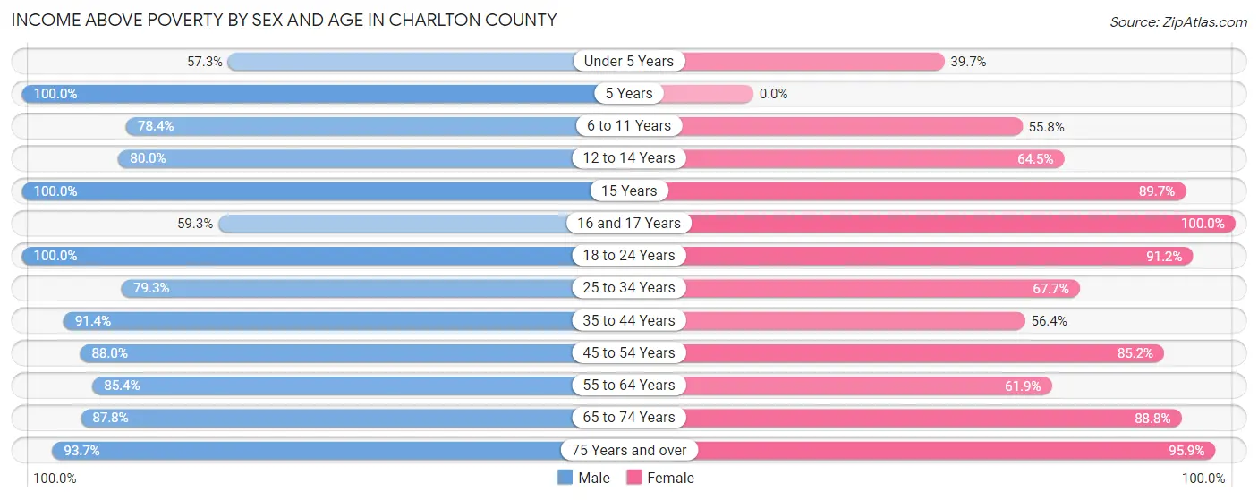 Income Above Poverty by Sex and Age in Charlton County