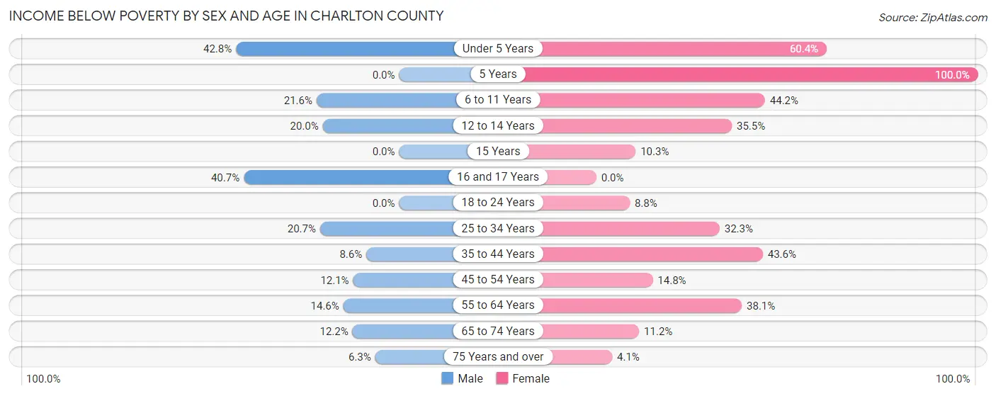 Income Below Poverty by Sex and Age in Charlton County