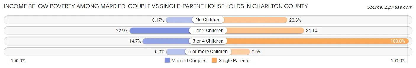 Income Below Poverty Among Married-Couple vs Single-Parent Households in Charlton County