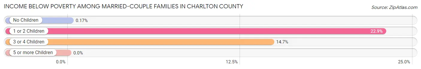 Income Below Poverty Among Married-Couple Families in Charlton County