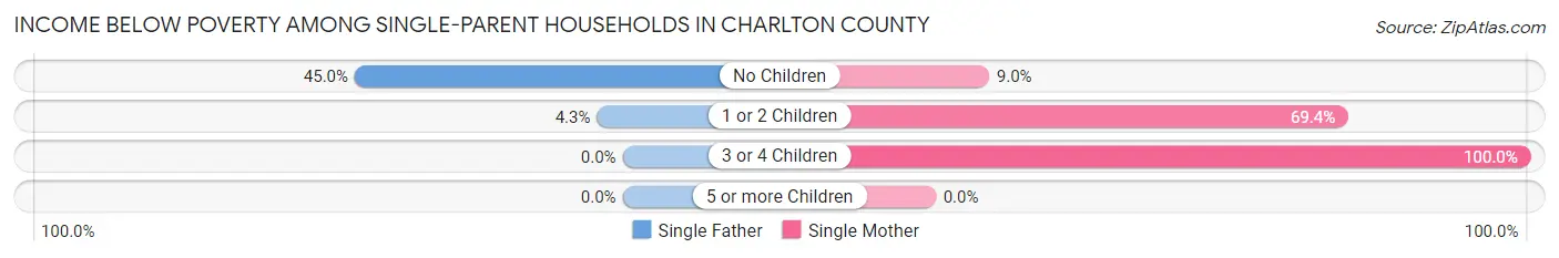 Income Below Poverty Among Single-Parent Households in Charlton County