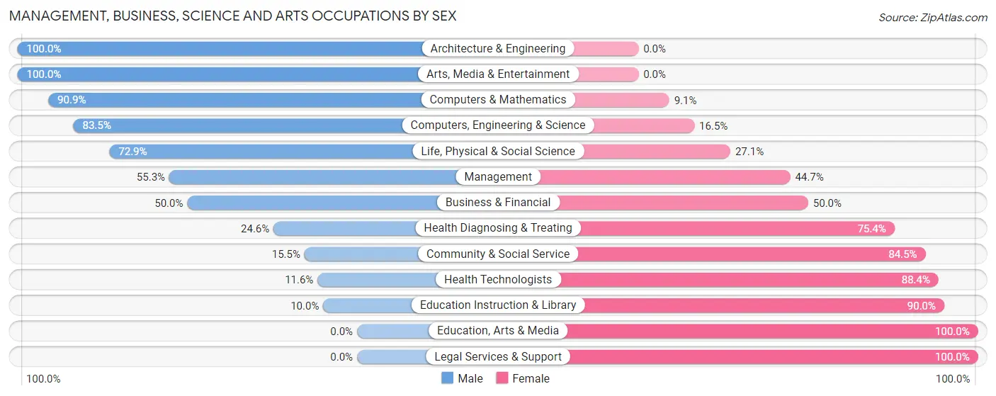 Management, Business, Science and Arts Occupations by Sex in Charlton County