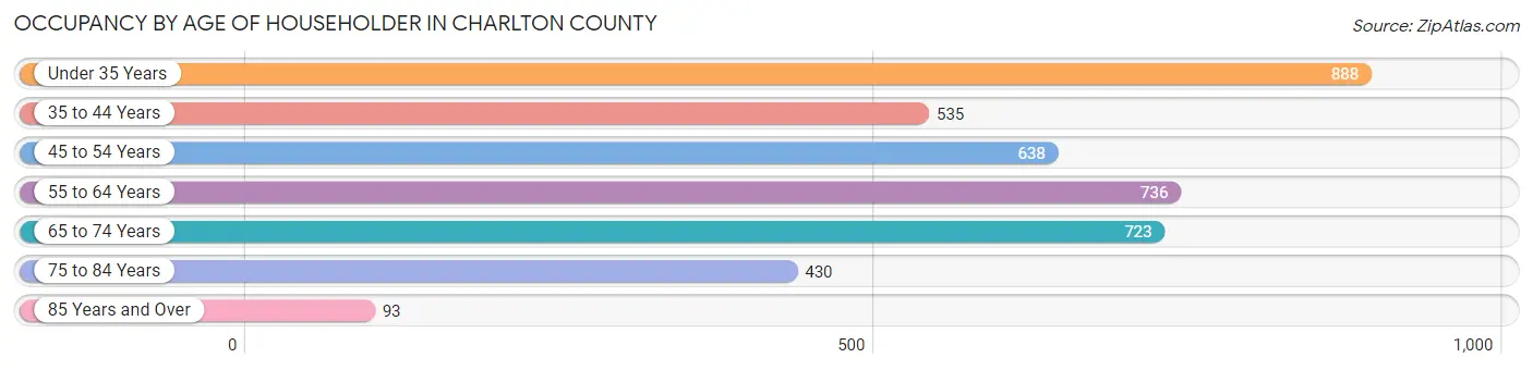 Occupancy by Age of Householder in Charlton County