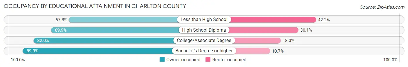 Occupancy by Educational Attainment in Charlton County