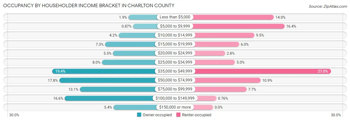 Occupancy by Householder Income Bracket in Charlton County
