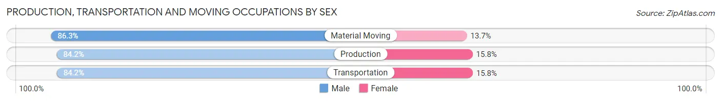 Production, Transportation and Moving Occupations by Sex in Charlton County