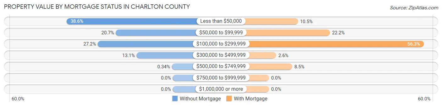 Property Value by Mortgage Status in Charlton County