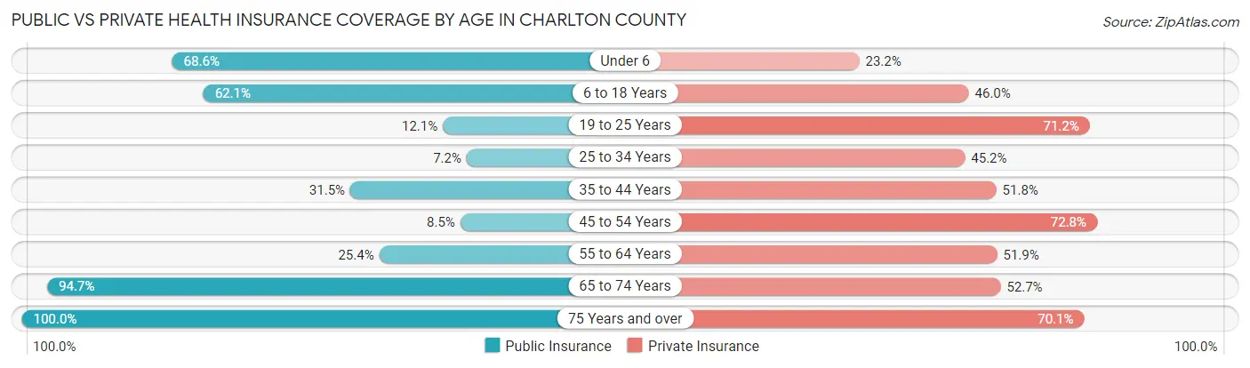 Public vs Private Health Insurance Coverage by Age in Charlton County