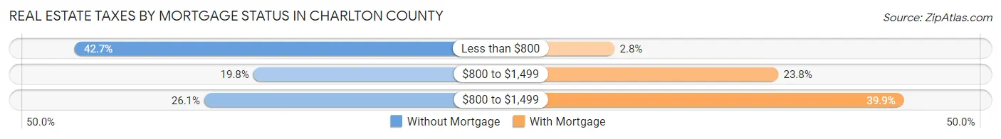 Real Estate Taxes by Mortgage Status in Charlton County