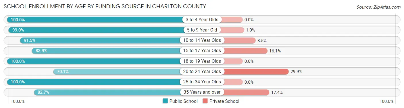School Enrollment by Age by Funding Source in Charlton County