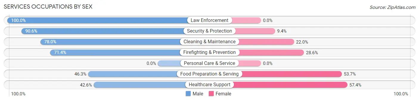 Services Occupations by Sex in Charlton County
