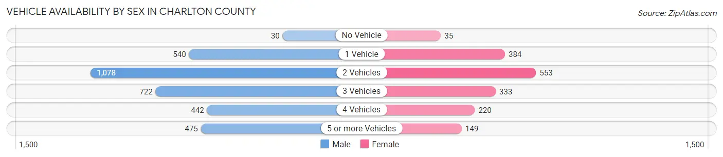 Vehicle Availability by Sex in Charlton County