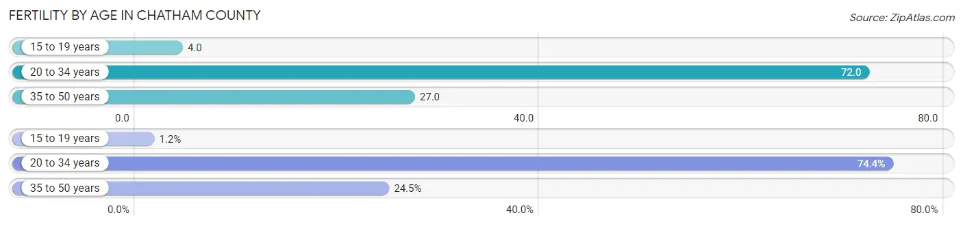 Female Fertility by Age in Chatham County