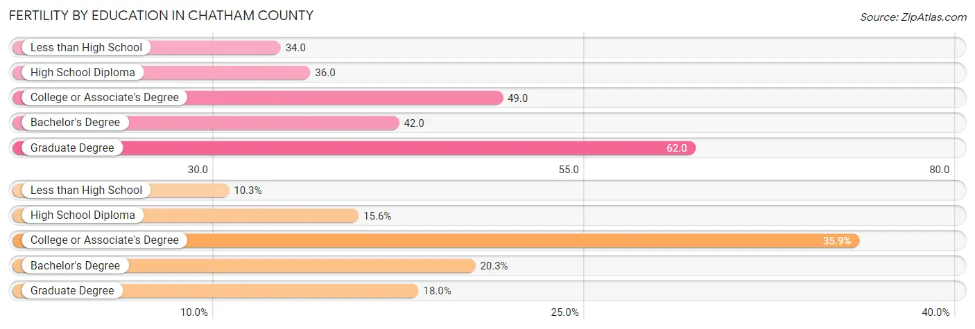 Female Fertility by Education Attainment in Chatham County