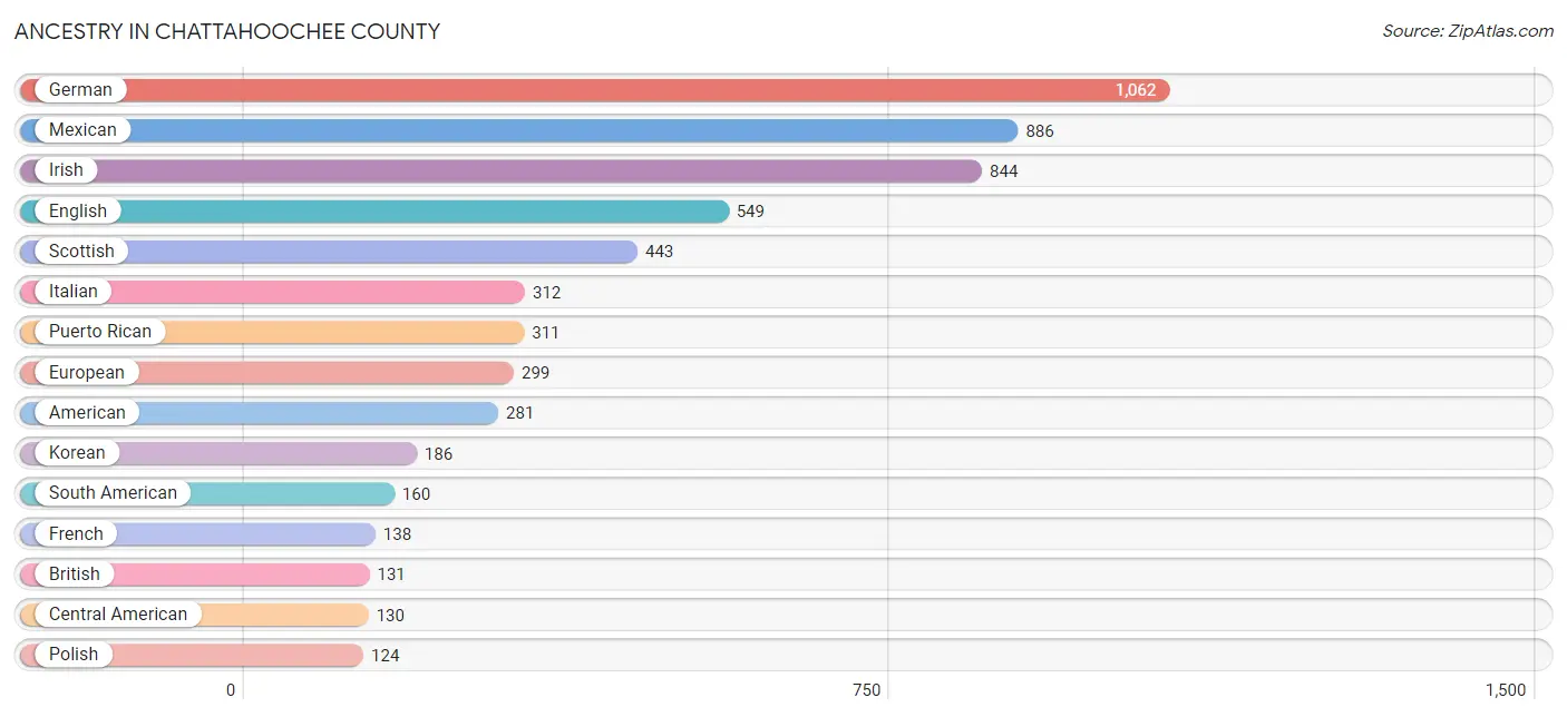 Ancestry in Chattahoochee County