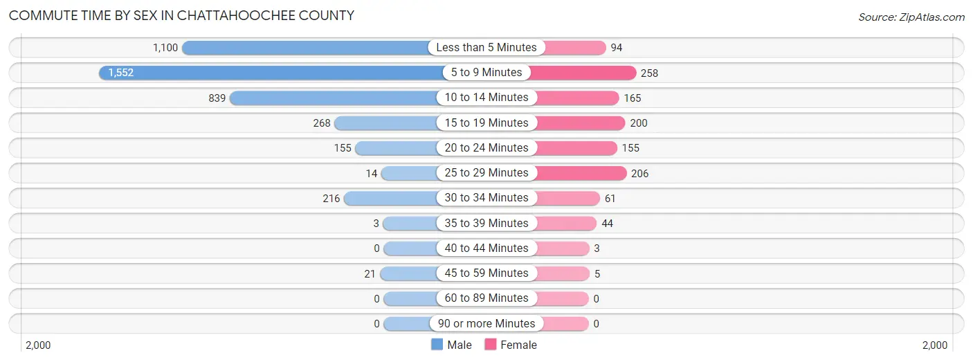 Commute Time by Sex in Chattahoochee County