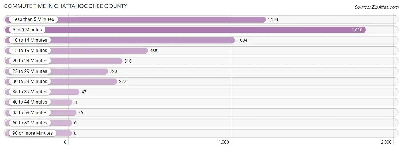 Commute Time in Chattahoochee County